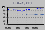 Humidity Graph Thumbnail