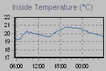 Inside Temperature Graph Thumbnail