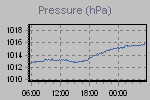 Pressure Graph Thumbnail