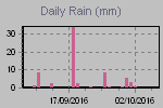 Daily Rain Graph Thumbnail