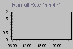 Rain Graph Thumbnail