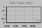 Today's Rainfall Graph Thumbnail