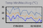 Temp Min/Max Graph Thumbnail