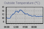 Temperature Graph Thumbnail