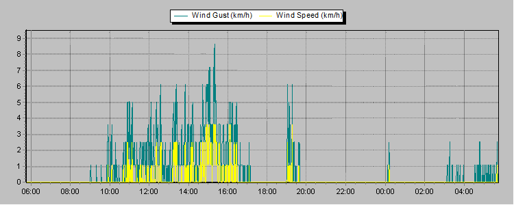 Weather Graphs