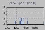 Wind Graph Thumbnail